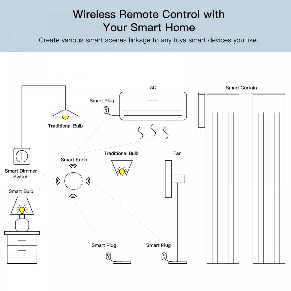 ONENUO ZigBee Išmanusis Scenų Mygtukas – Jūsų Patogus Valdymas Vienu Palietimu!
